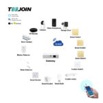 Alexa Google Smart Home Technology